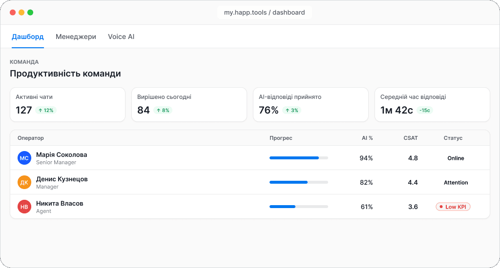 The team dashboard: active chats, cases closed today, share of AI replies accepted, average response time, and a per-manager table with AI share, CSAT and status